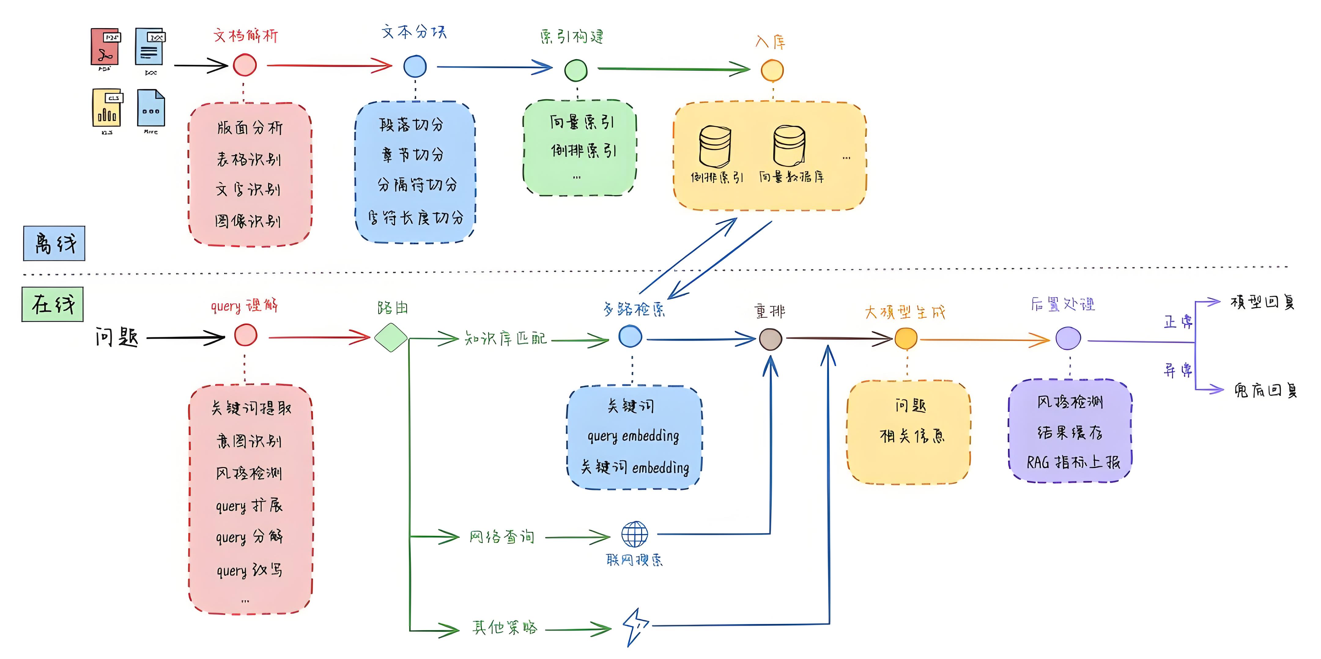 Rag技术入门