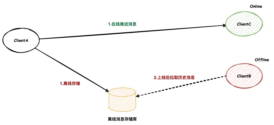 传统IM消息存储架构.jpg